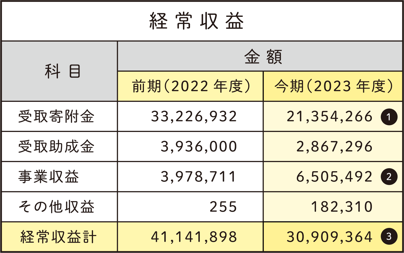 2023年度活動計算書 — NPO法人PIECES（ピーシーズ）